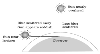 reddish appearance of the sun at the sunrise or the sunset